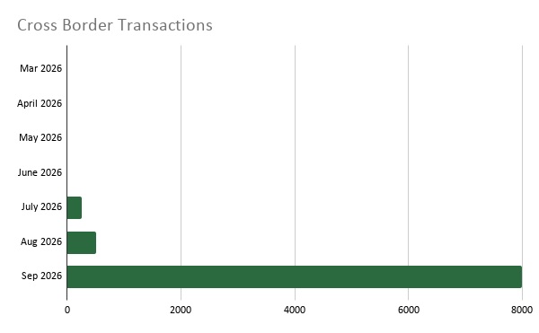 Cross border transactions